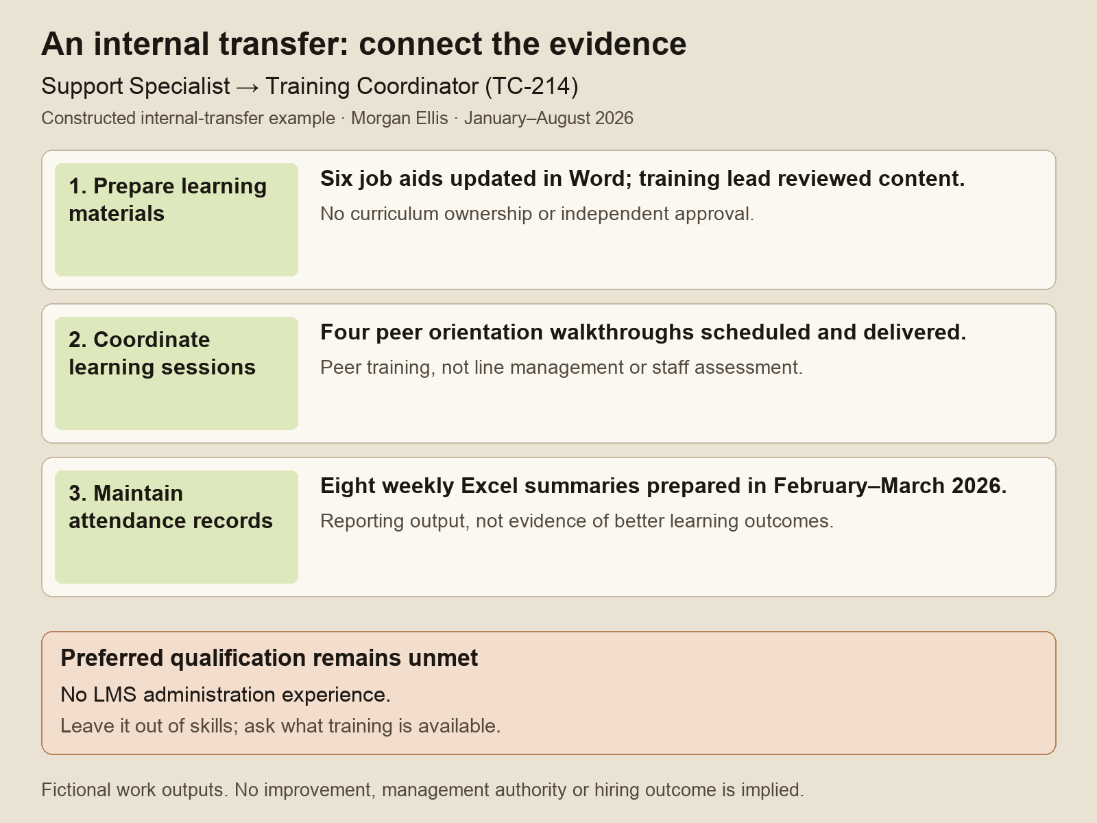 Editorial evidence map for Morgan Ellis's fictional internal transfer: six job aids, four peer orientations and eight attendance summaries support three requirements; LMS administration remains an unmet preferred qualification.