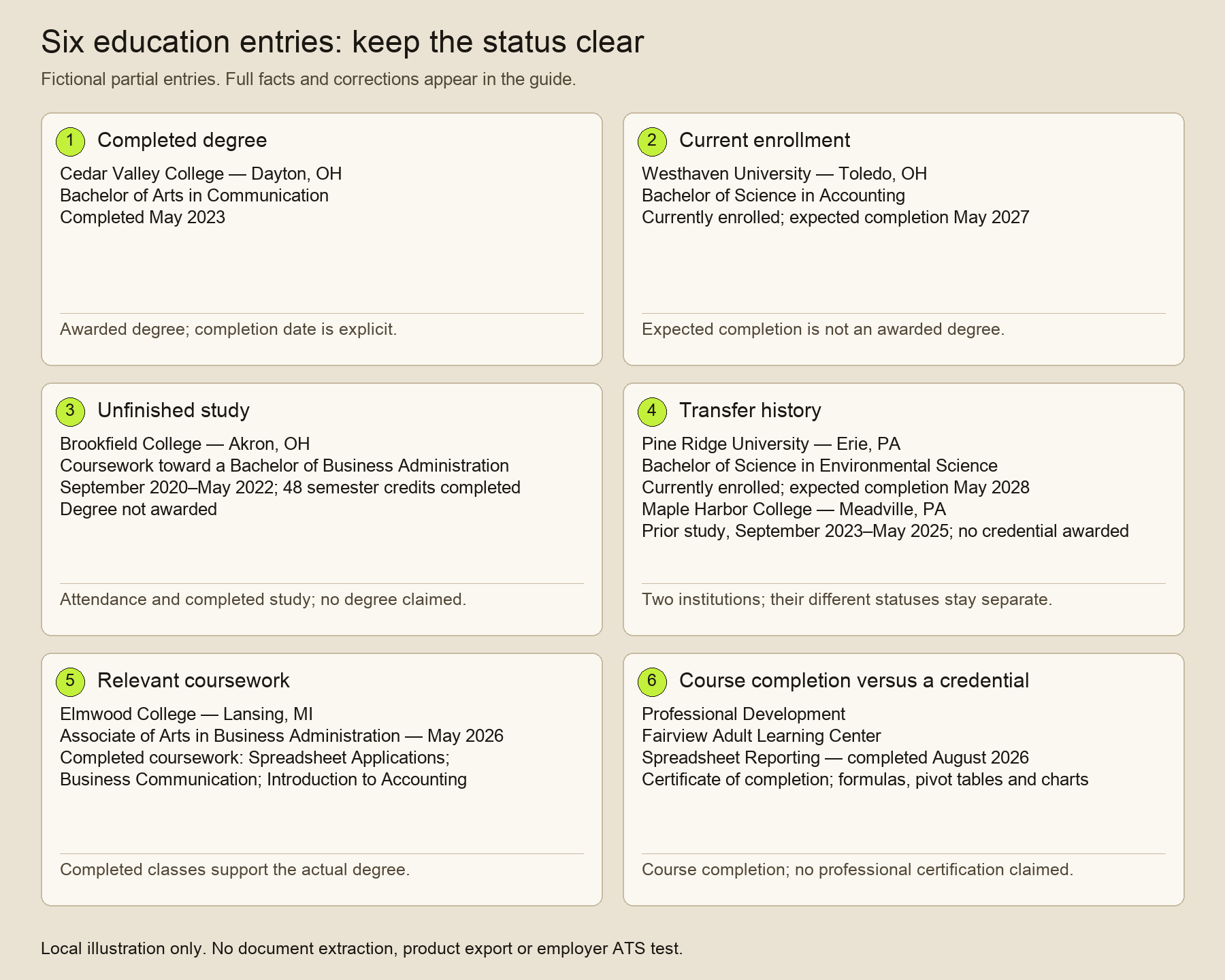 Six fictional education-entry cards: completed communication degree, current accounting program, unfinished business study, transfer between two schools, relevant business coursework and a spreadsheet course certificate of completion.