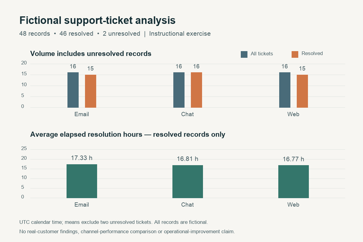 Chart of fictional ticket volumes and mean elapsed resolution hours: email 16 tickets and 17.33 hours, chat 16 tickets and 16.81 hours, web 16 tickets and 16.77 hours; means exclude 2 unresolved tickets.